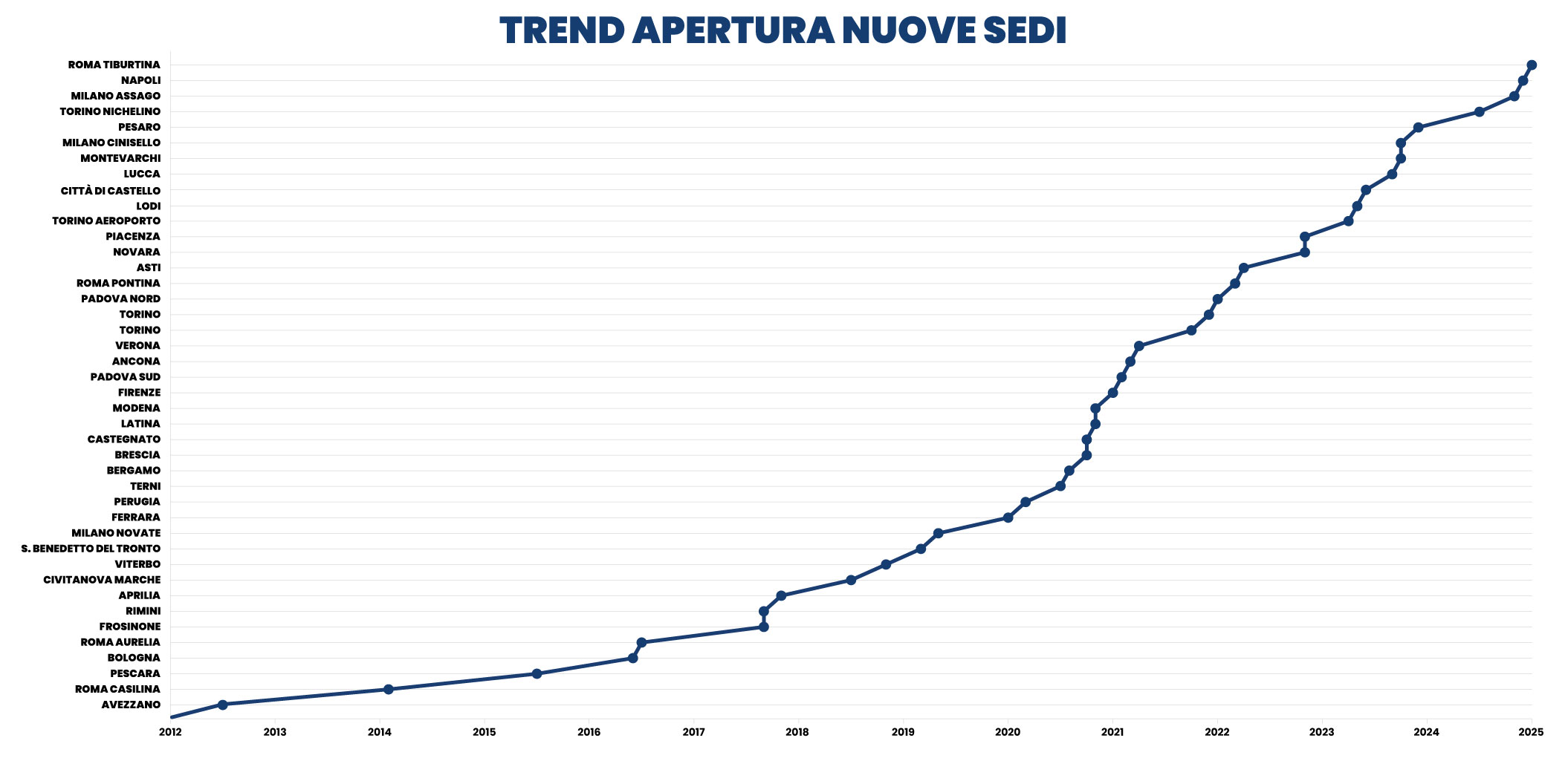 trend apertura sedi 2022