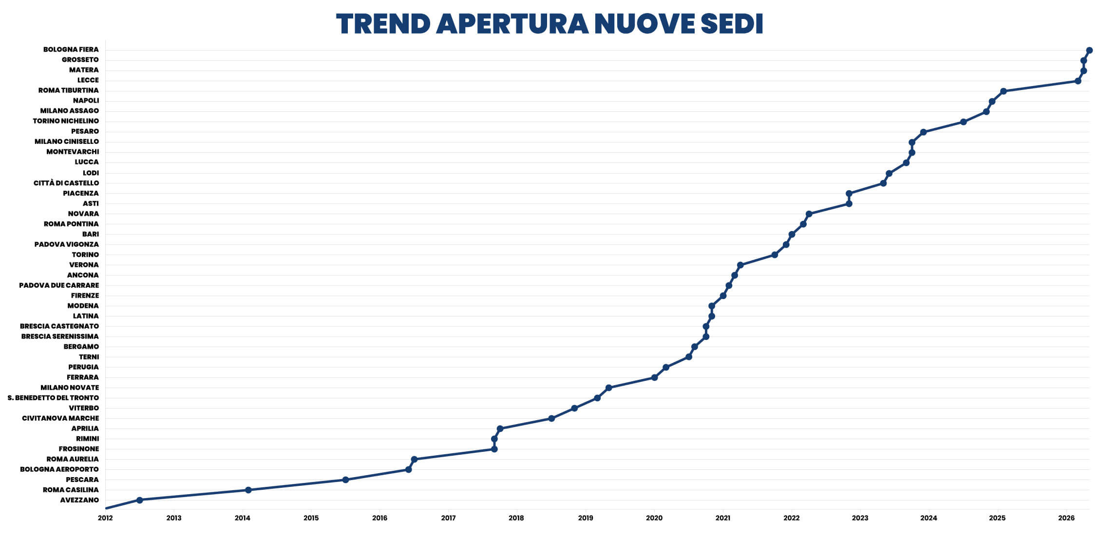 trend apertura sedi 2026